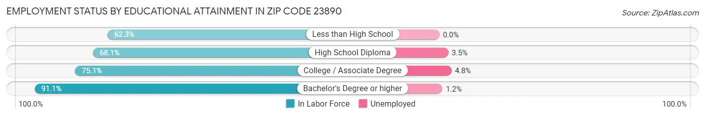 Employment Status by Educational Attainment in Zip Code 23890