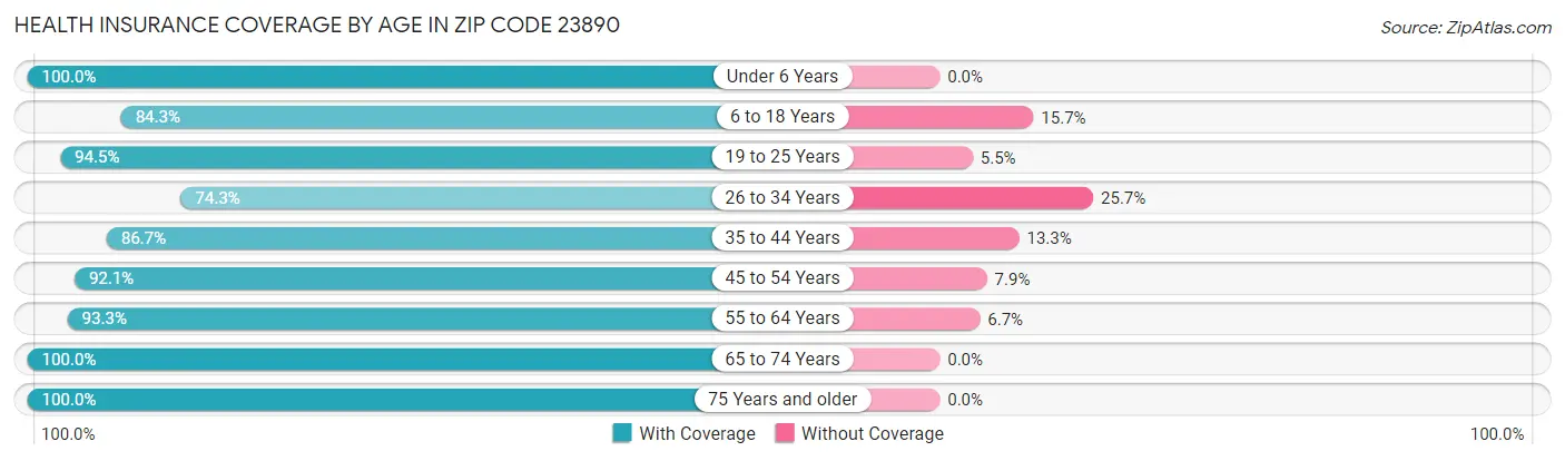 Health Insurance Coverage by Age in Zip Code 23890