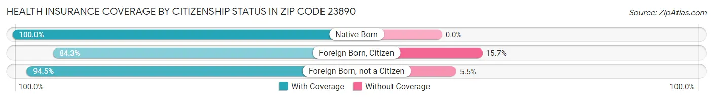 Health Insurance Coverage by Citizenship Status in Zip Code 23890