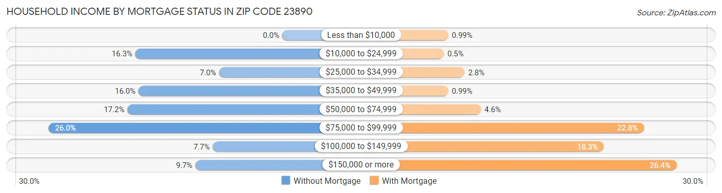 Household Income by Mortgage Status in Zip Code 23890