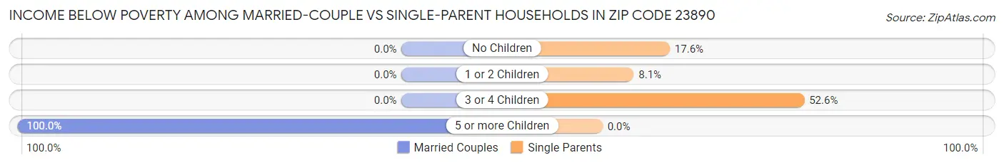 Income Below Poverty Among Married-Couple vs Single-Parent Households in Zip Code 23890
