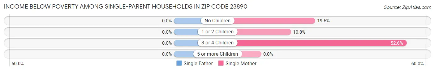 Income Below Poverty Among Single-Parent Households in Zip Code 23890