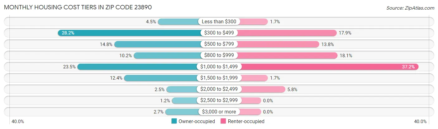 Monthly Housing Cost Tiers in Zip Code 23890