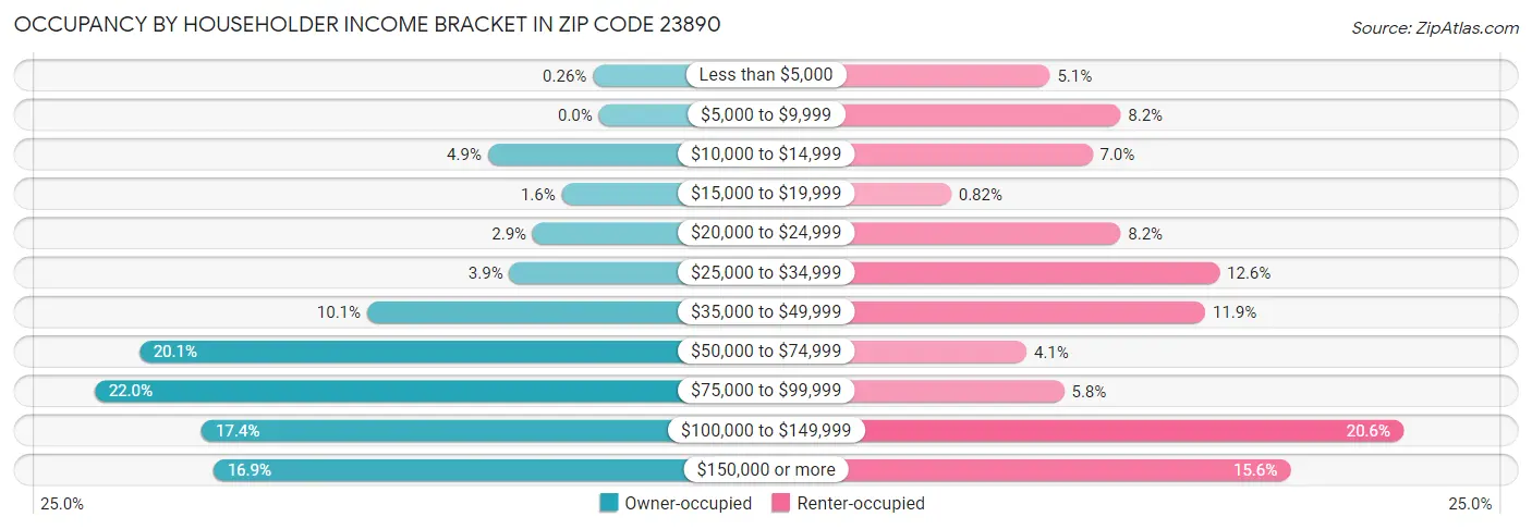 Occupancy by Householder Income Bracket in Zip Code 23890