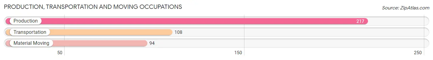 Production, Transportation and Moving Occupations in Zip Code 23890