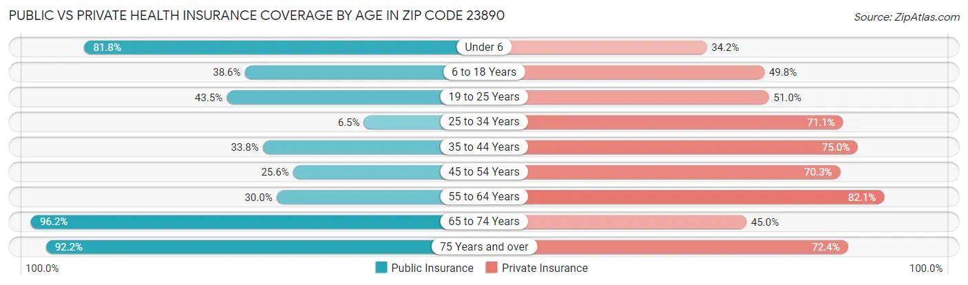 Public vs Private Health Insurance Coverage by Age in Zip Code 23890