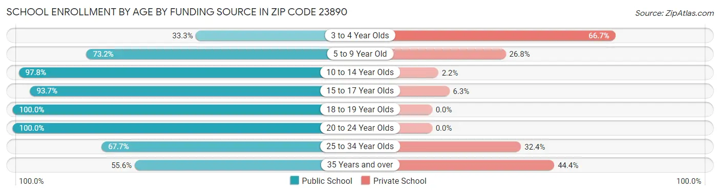 School Enrollment by Age by Funding Source in Zip Code 23890
