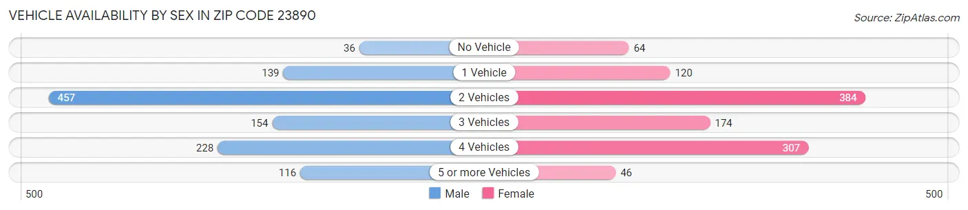 Vehicle Availability by Sex in Zip Code 23890