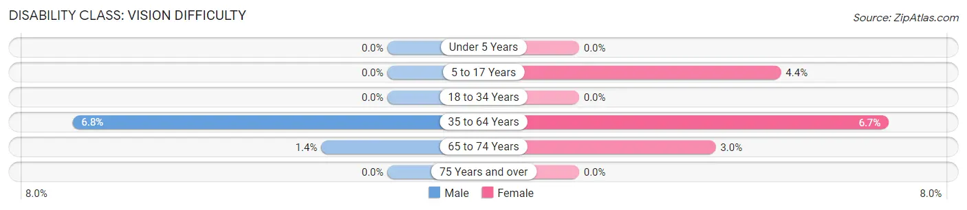 Disability in Zip Code 23890: <span>Vision Difficulty</span>