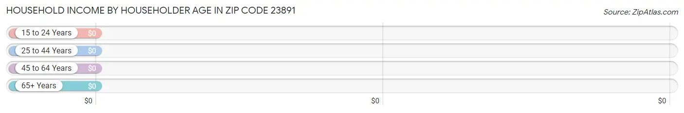 Household Income by Householder Age in Zip Code 23891