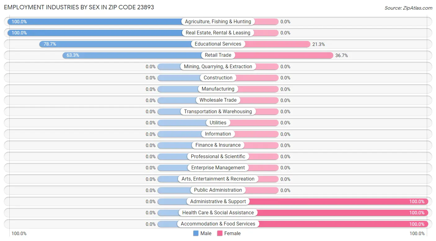 Employment Industries by Sex in Zip Code 23893