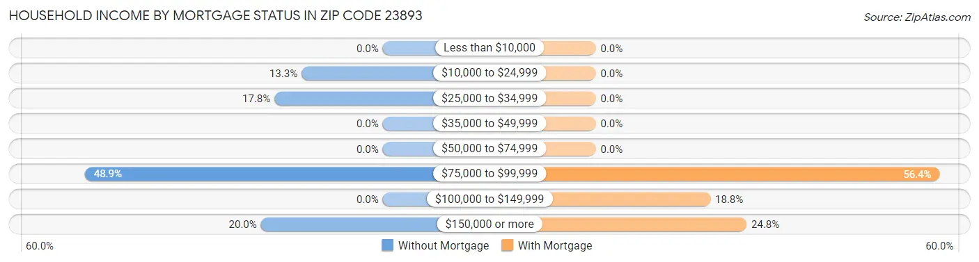 Household Income by Mortgage Status in Zip Code 23893