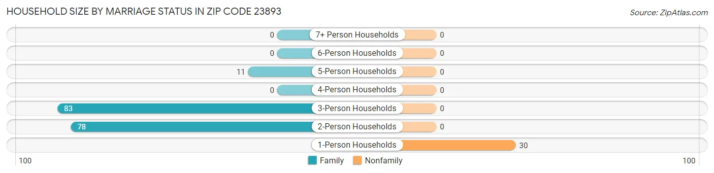 Household Size by Marriage Status in Zip Code 23893