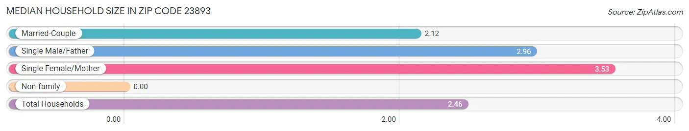 Median Household Size in Zip Code 23893