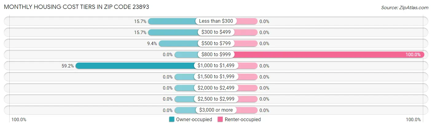 Monthly Housing Cost Tiers in Zip Code 23893