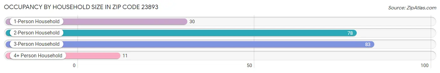 Occupancy by Household Size in Zip Code 23893