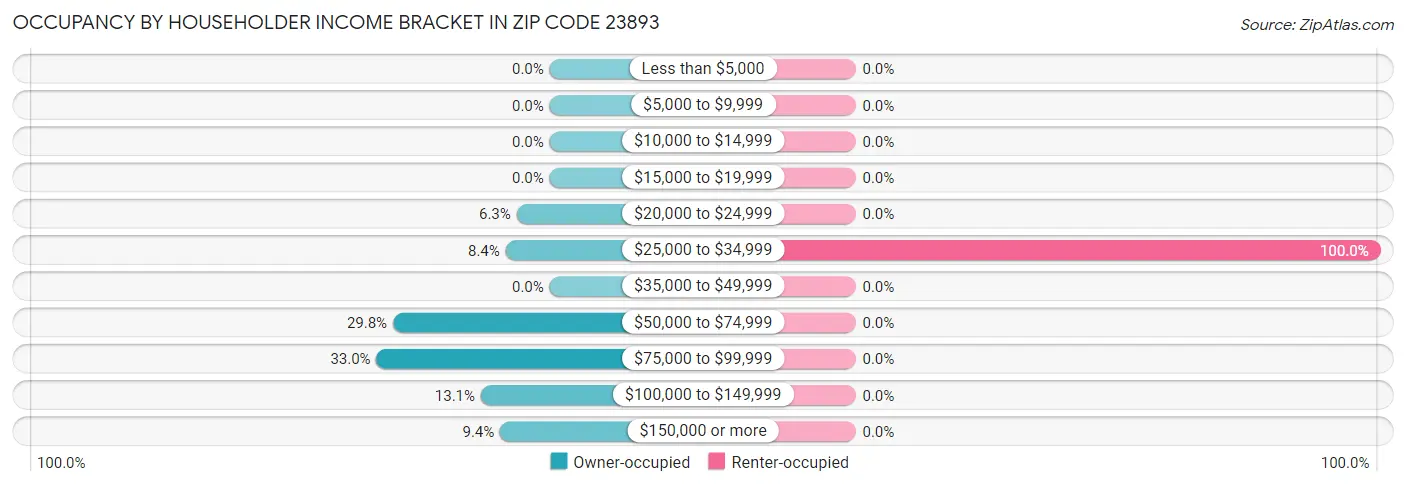 Occupancy by Householder Income Bracket in Zip Code 23893
