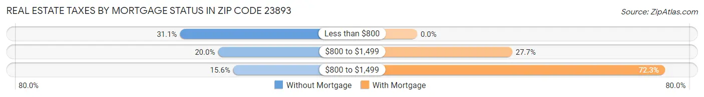 Real Estate Taxes by Mortgage Status in Zip Code 23893