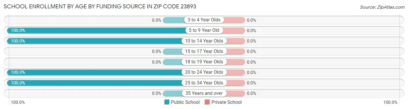 School Enrollment by Age by Funding Source in Zip Code 23893