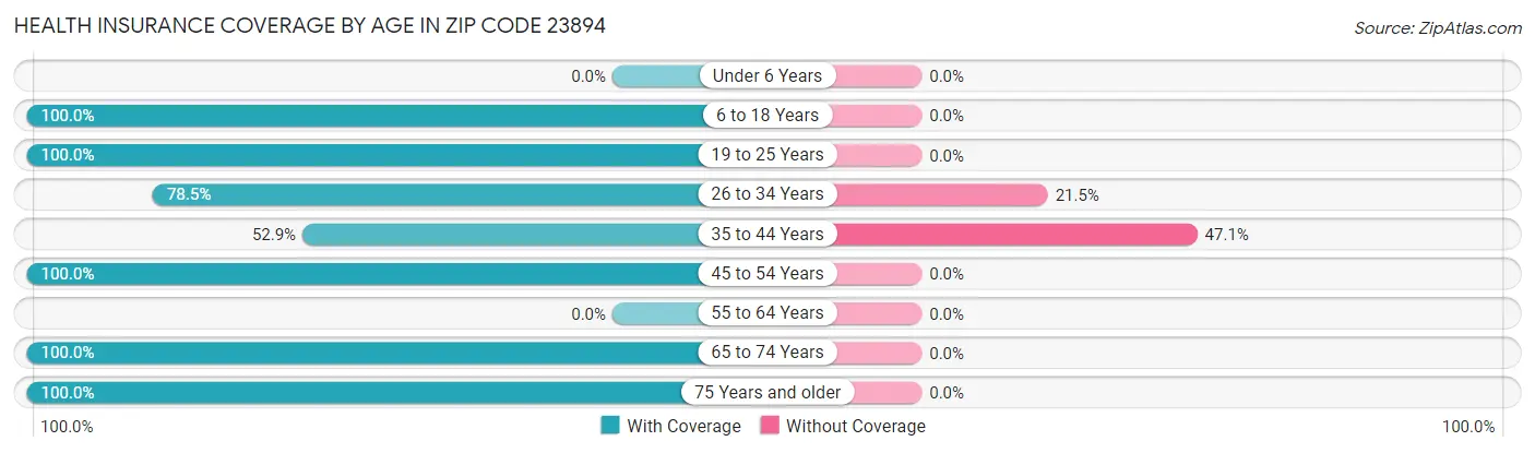 Health Insurance Coverage by Age in Zip Code 23894