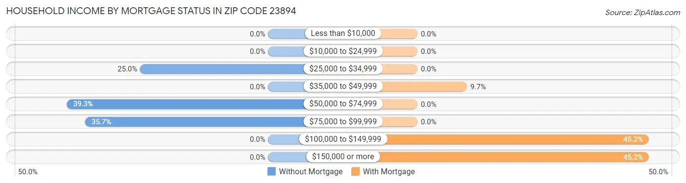 Household Income by Mortgage Status in Zip Code 23894