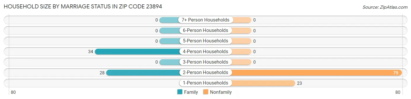 Household Size by Marriage Status in Zip Code 23894