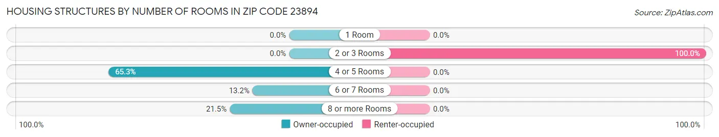 Housing Structures by Number of Rooms in Zip Code 23894