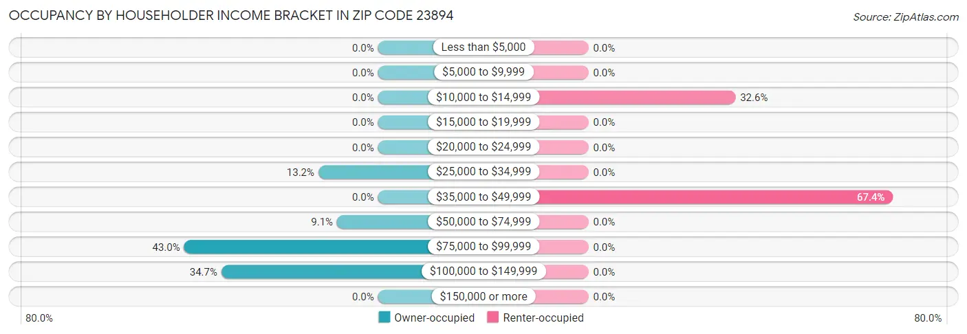 Occupancy by Householder Income Bracket in Zip Code 23894