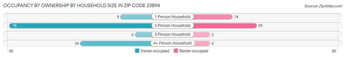 Occupancy by Ownership by Household Size in Zip Code 23894