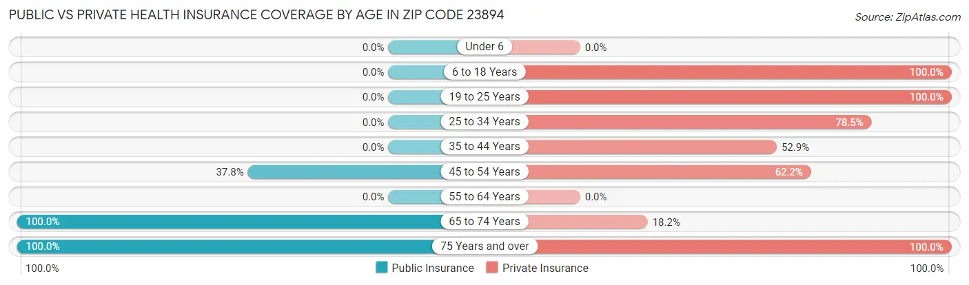 Public vs Private Health Insurance Coverage by Age in Zip Code 23894