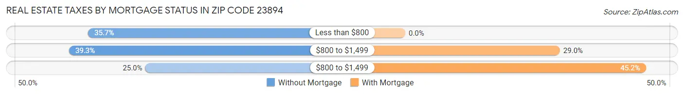 Real Estate Taxes by Mortgage Status in Zip Code 23894