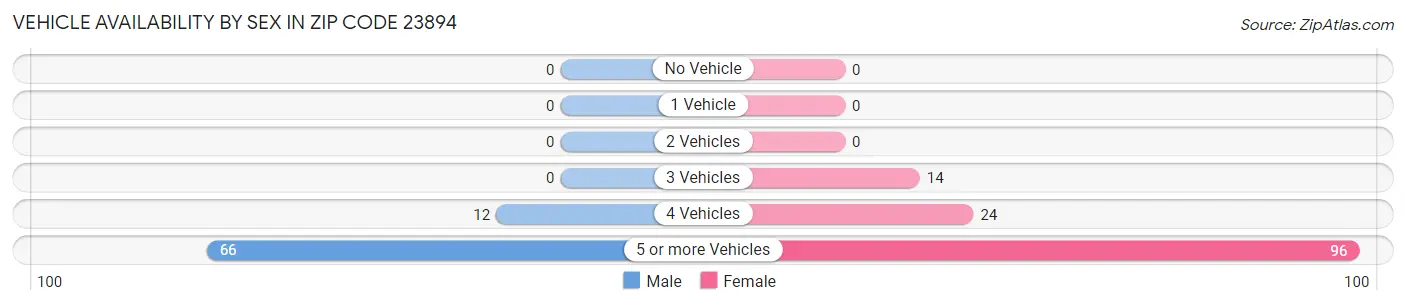 Vehicle Availability by Sex in Zip Code 23894