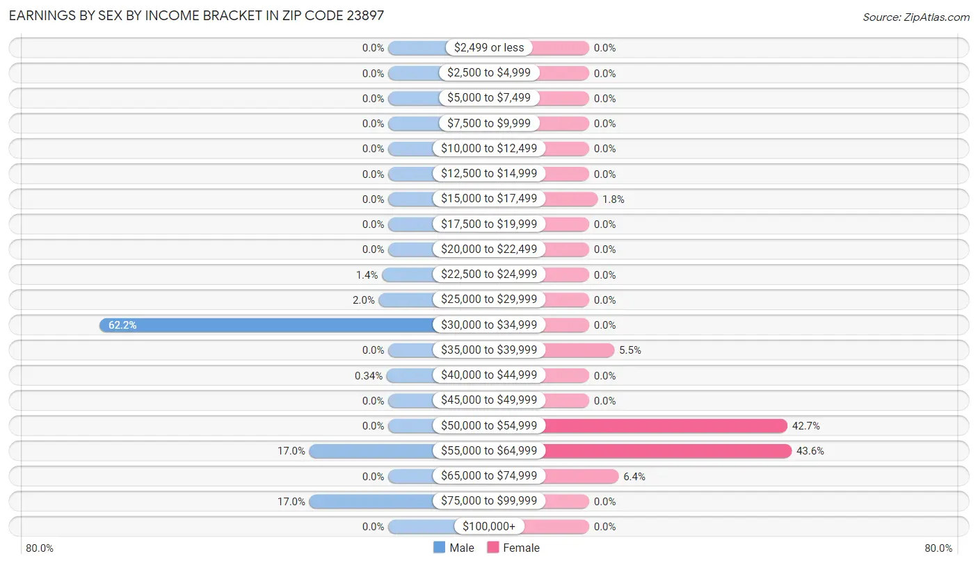 Earnings by Sex by Income Bracket in Zip Code 23897