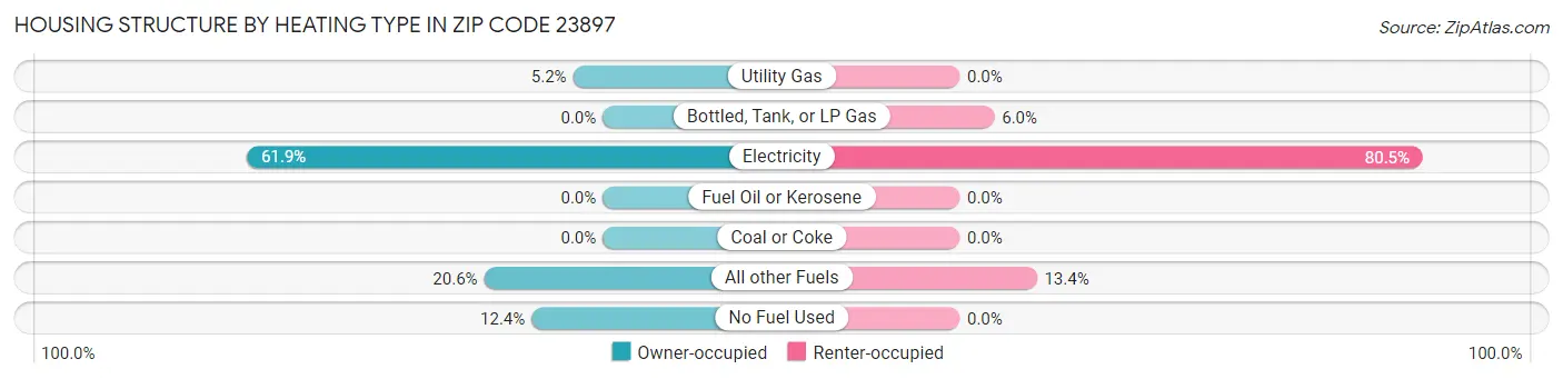 Housing Structure by Heating Type in Zip Code 23897