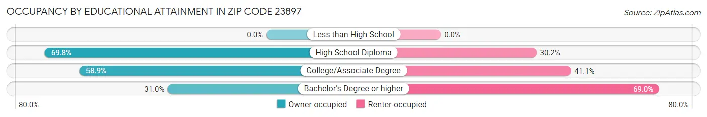 Occupancy by Educational Attainment in Zip Code 23897