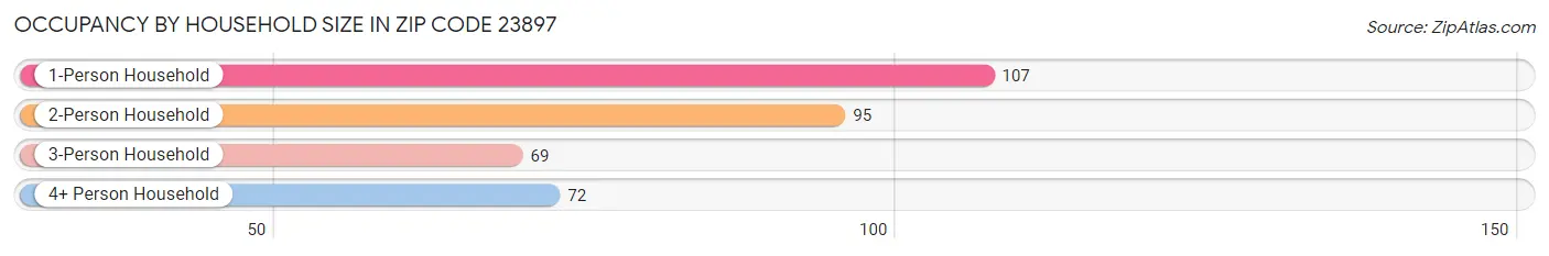 Occupancy by Household Size in Zip Code 23897