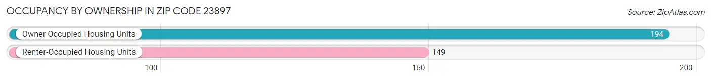 Occupancy by Ownership in Zip Code 23897
