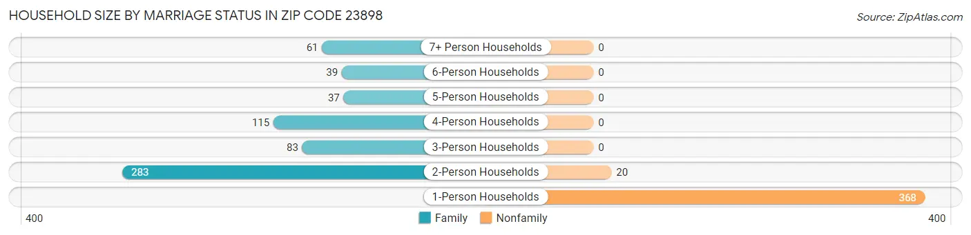 Household Size by Marriage Status in Zip Code 23898