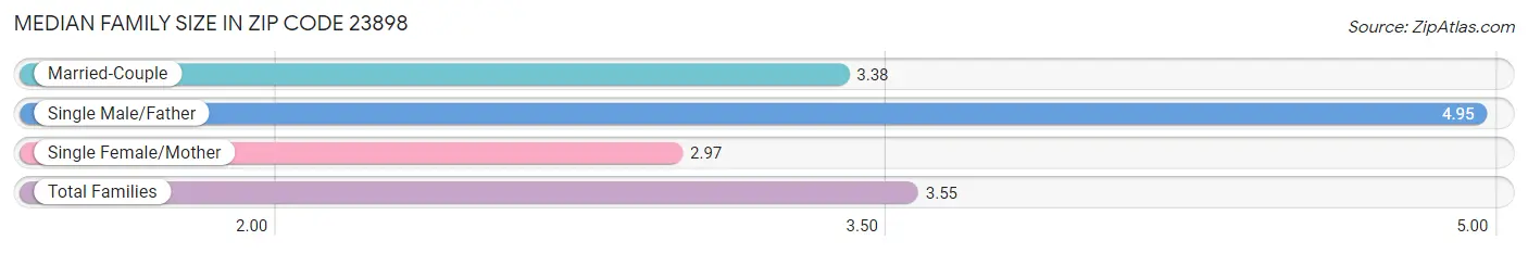 Median Family Size in Zip Code 23898