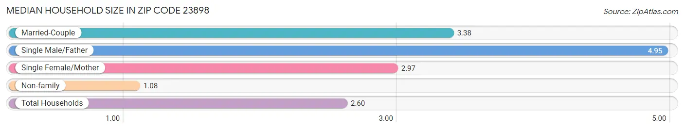 Median Household Size in Zip Code 23898