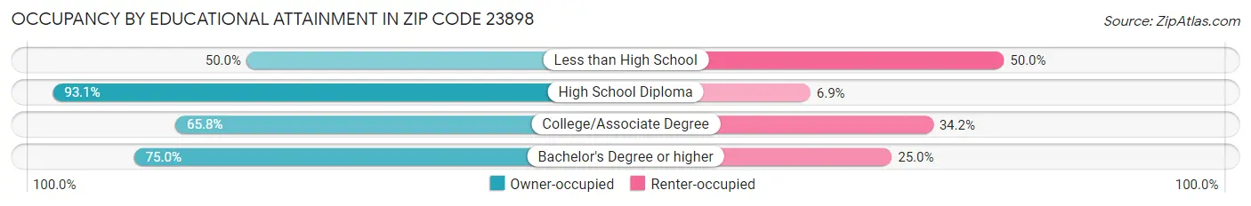 Occupancy by Educational Attainment in Zip Code 23898