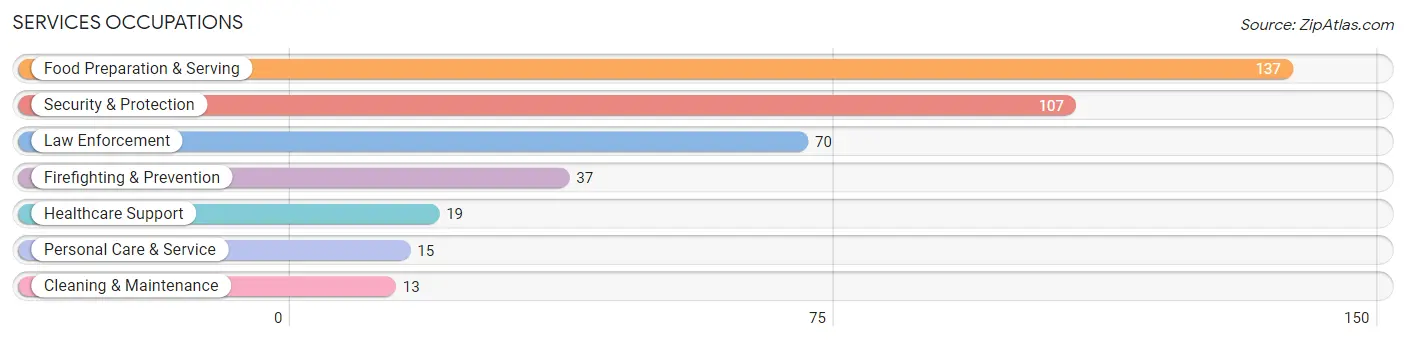 Services Occupations in Zip Code 23898