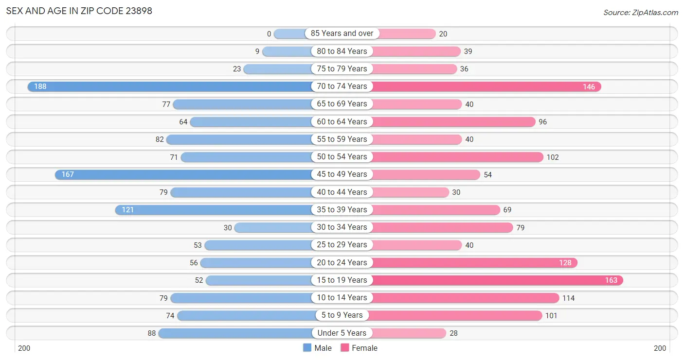 Sex and Age in Zip Code 23898