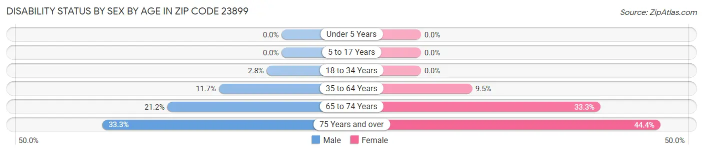 Disability Status by Sex by Age in Zip Code 23899