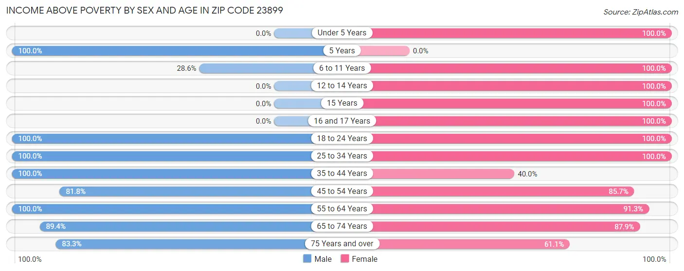 Income Above Poverty by Sex and Age in Zip Code 23899