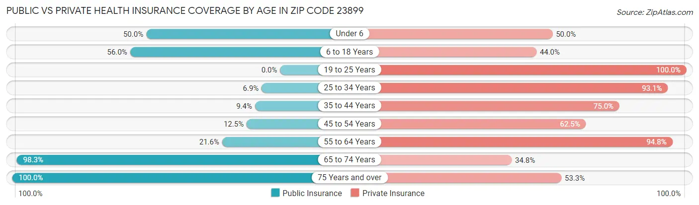 Public vs Private Health Insurance Coverage by Age in Zip Code 23899