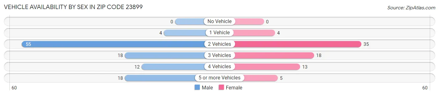 Vehicle Availability by Sex in Zip Code 23899