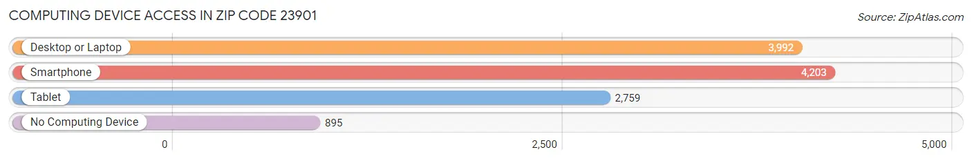 Computing Device Access in Zip Code 23901