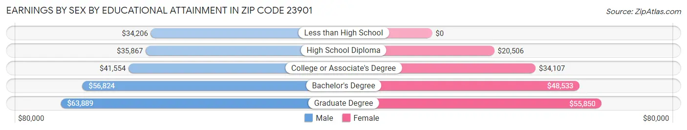 Earnings by Sex by Educational Attainment in Zip Code 23901