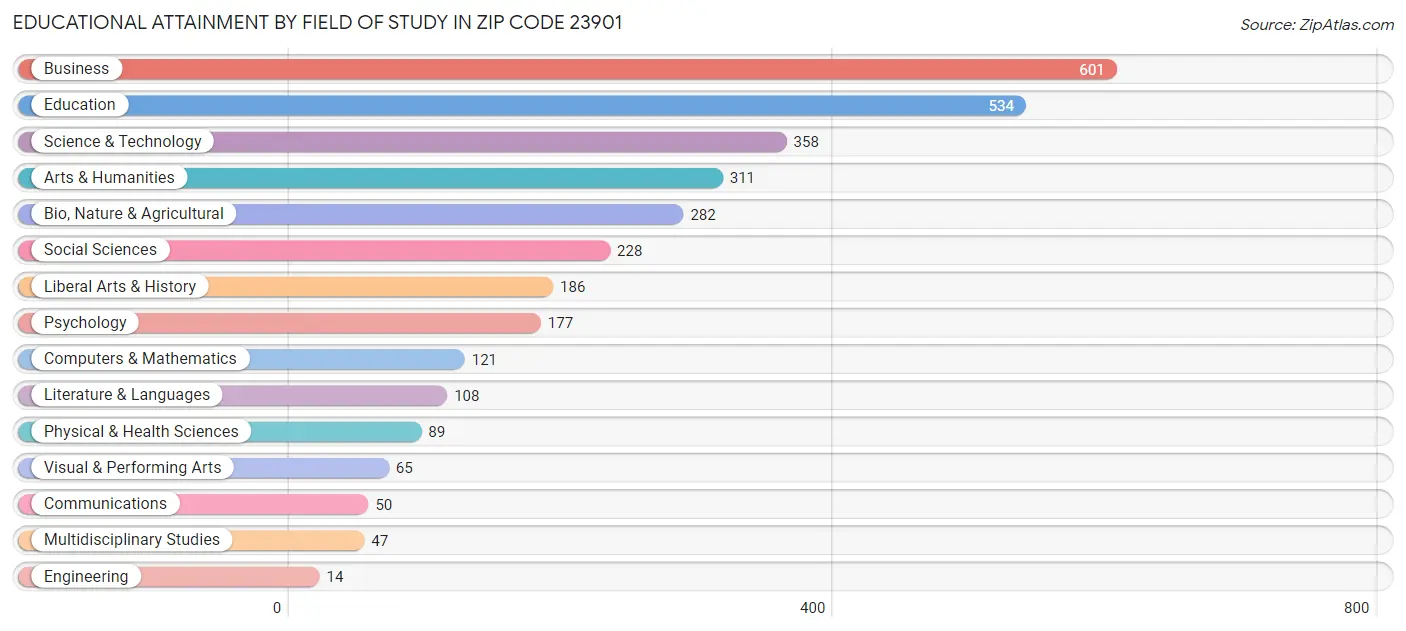 Educational Attainment by Field of Study in Zip Code 23901
